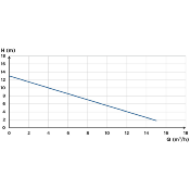 SFA CUBIC1NM Station de relevage SANICUBIC 1.