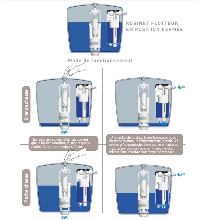 SIAMP_OD_95L_Robinet_flotteur_lateral_hydraulique_a_ouverture_differee_economie_d__eau_Fonctionnement.jpg